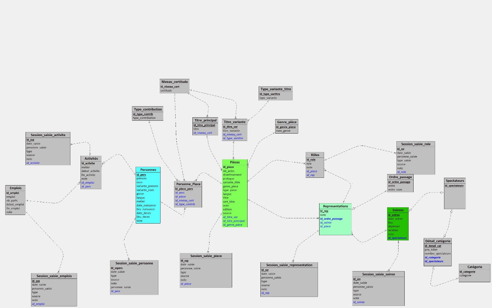 Structure des données